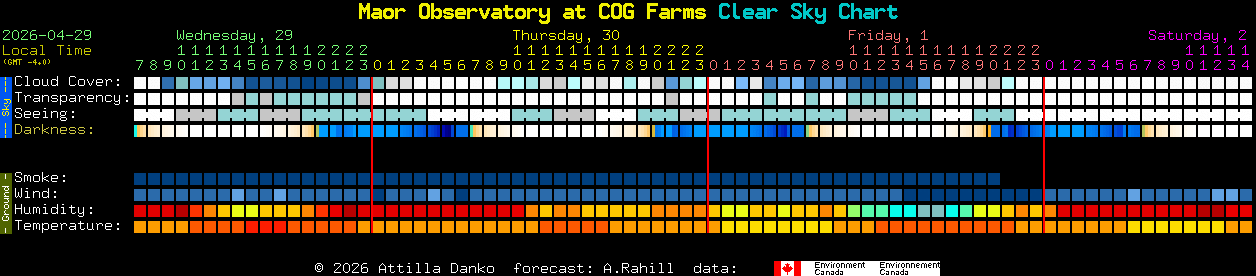 Current forecast for Maor Observatory at COG Farms Clear Sky Chart