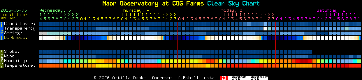 Current forecast for Maor Observatory at COG Farms Clear Sky Chart