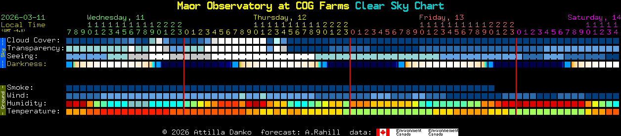 Current forecast for Maor Observatory at COG Farms Clear Sky Chart