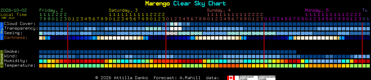 Current forecast for Marengo Clear Sky Chart