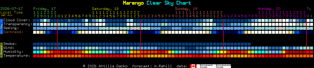 Current forecast for Marengo Clear Sky Chart