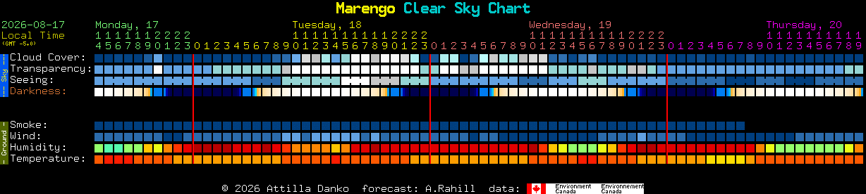Current forecast for Marengo Clear Sky Chart