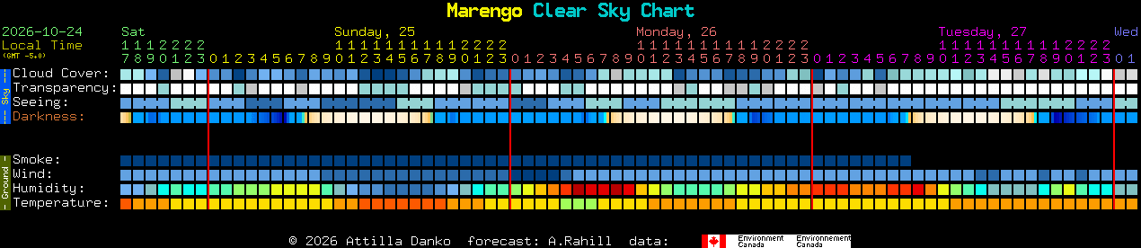 Current forecast for Marengo Clear Sky Chart