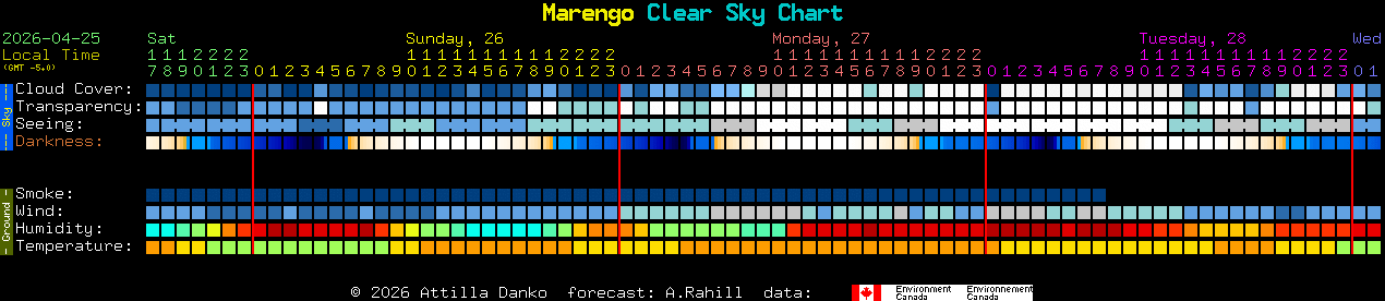 Current forecast for Marengo Clear Sky Chart