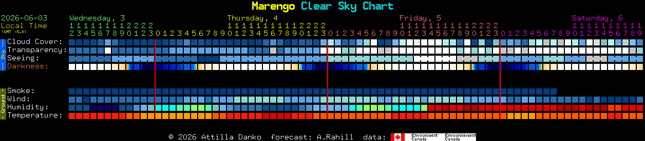 Current forecast for Marengo Clear Sky Chart