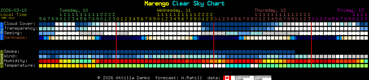 Current forecast for Marengo Clear Sky Chart