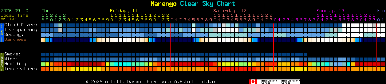 Current forecast for Marengo Clear Sky Chart