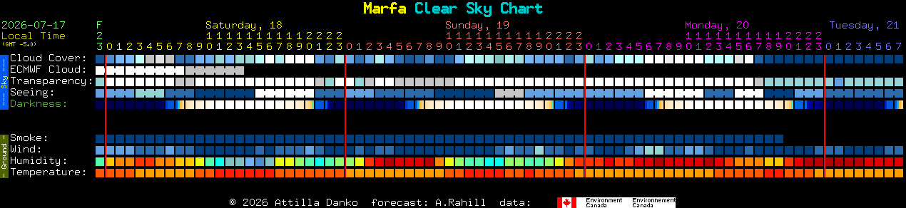 Current forecast for Marfa Clear Sky Chart