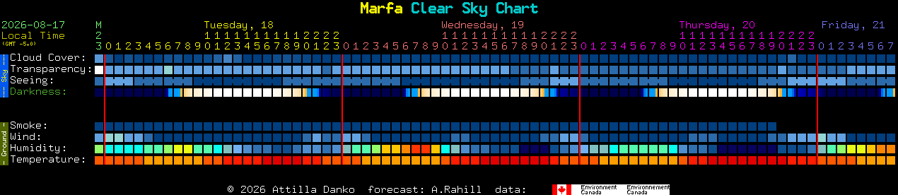Current forecast for Marfa Clear Sky Chart