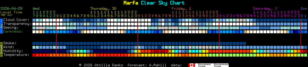 Current forecast for Marfa Clear Sky Chart