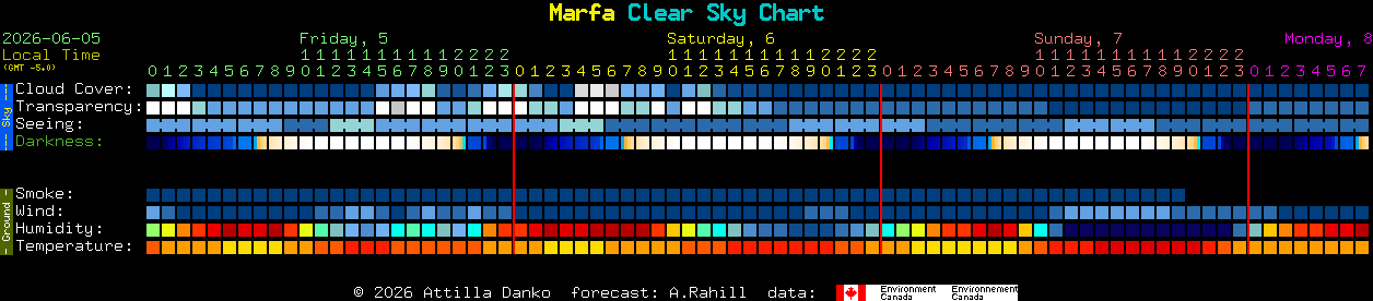 Current forecast for Marfa Clear Sky Chart