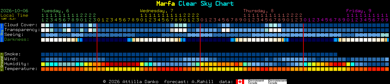 Current forecast for Marfa Clear Sky Chart