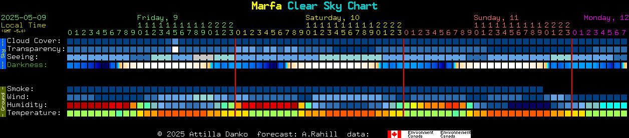 Current forecast for Marfa Clear Sky Chart