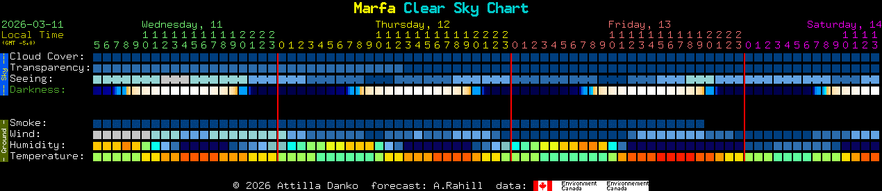 Current forecast for Marfa Clear Sky Chart