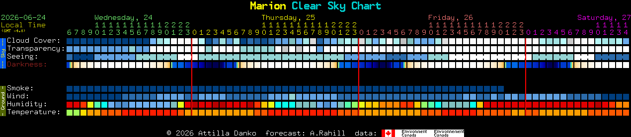 Current forecast for Marion Clear Sky Chart