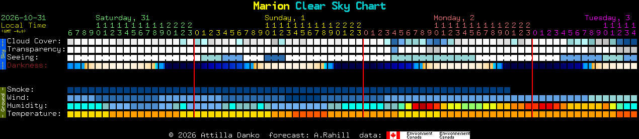 Current forecast for Marion Clear Sky Chart