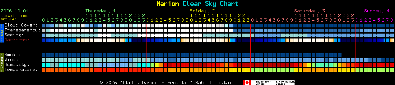 Current forecast for Marion Clear Sky Chart