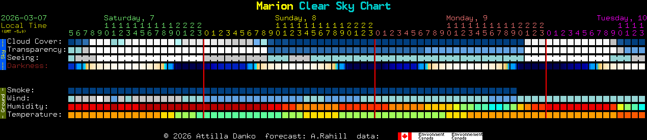 Current forecast for Marion Clear Sky Chart