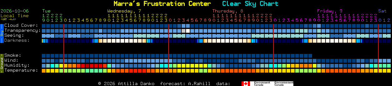 Current forecast for Marra's Frustration Center Clear Sky Chart