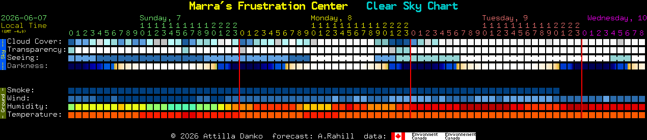 Current forecast for Marra's Frustration Center Clear Sky Chart