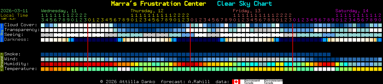 Current forecast for Marra's Frustration Center Clear Sky Chart