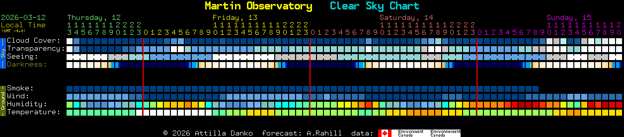 Current forecast for Martin Observatory Clear Sky Chart
