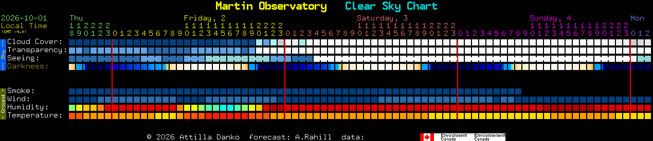 Current forecast for Martin Observatory Clear Sky Chart