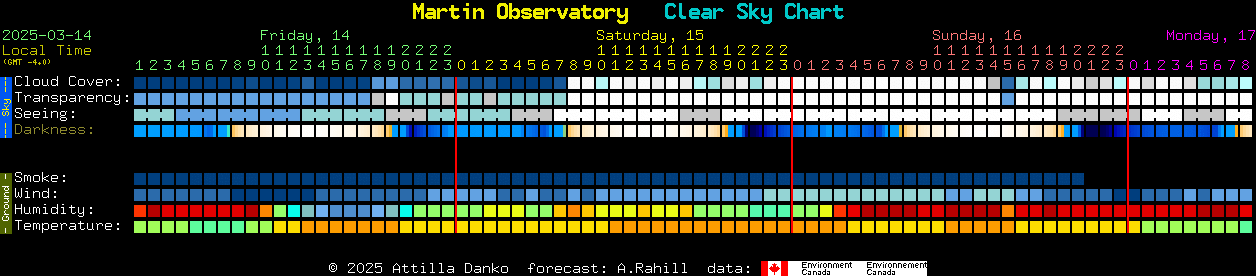 Current forecast for Martin Observatory Clear Sky Chart