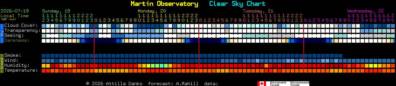 Current forecast for Martin Observatory Clear Sky Chart