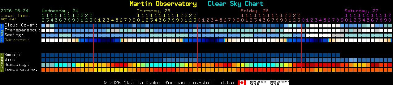 Current forecast for Martin Observatory Clear Sky Chart