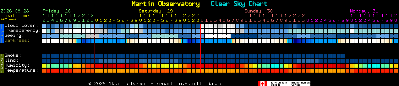 Current forecast for Martin Observatory Clear Sky Chart
