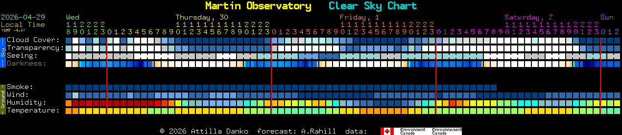 Current forecast for Martin Observatory Clear Sky Chart