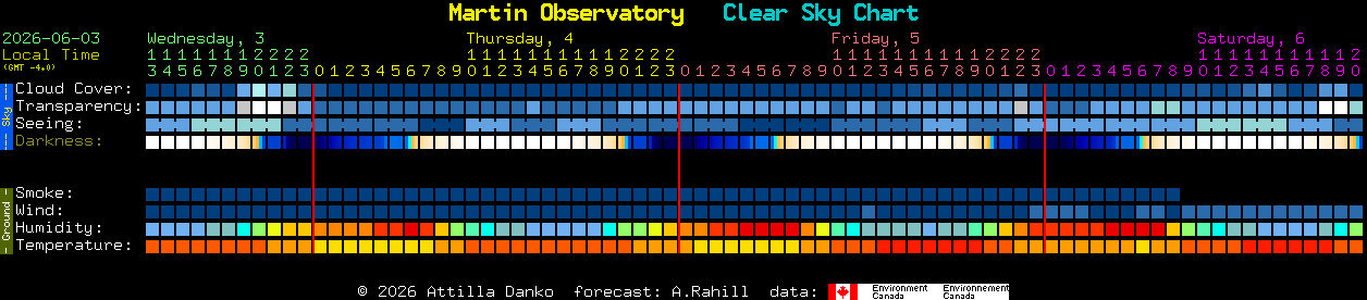 Current forecast for Martin Observatory Clear Sky Chart
