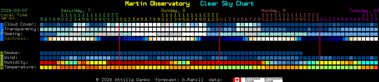 Current forecast for Martin Observatory Clear Sky Chart