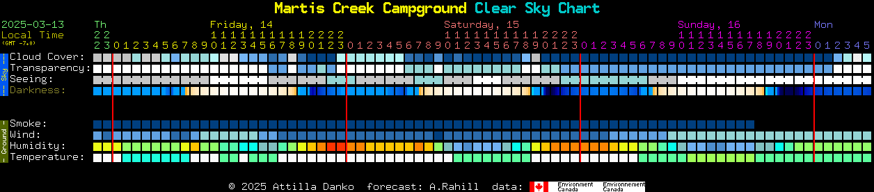 Current forecast for Martis Creek Campground Clear Sky Chart