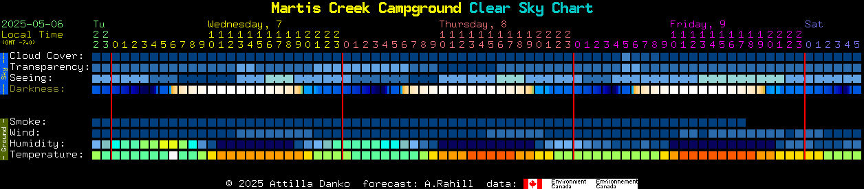 Current forecast for Martis Creek Campground Clear Sky Chart