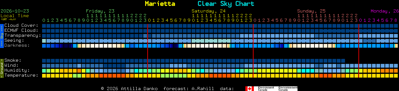 Current forecast for Marietta Clear Sky Chart