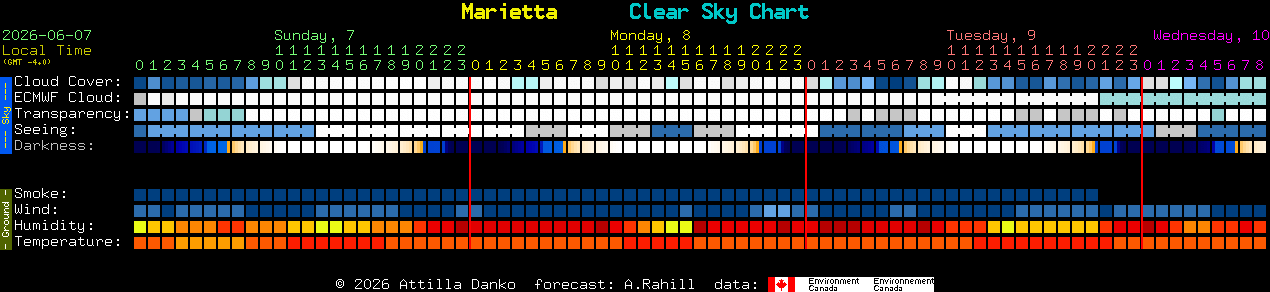 Current forecast for Marietta Clear Sky Chart