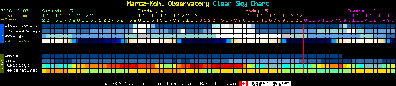 Current forecast for Martz-Kohl Observatory Clear Sky Chart