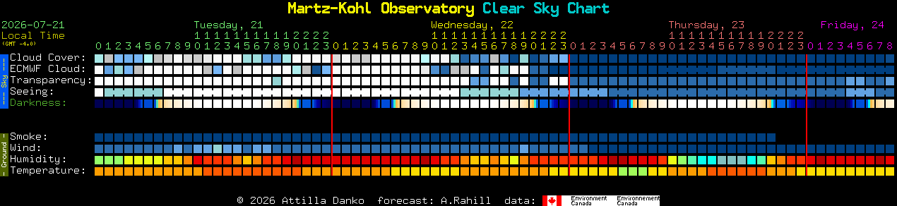 Current forecast for Martz-Kohl Observatory Clear Sky Chart