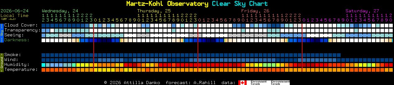 Current forecast for Martz-Kohl Observatory Clear Sky Chart
