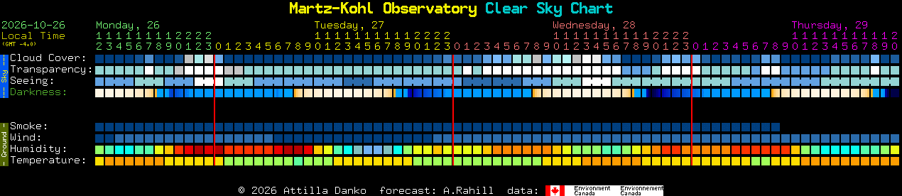 Current forecast for Martz-Kohl Observatory Clear Sky Chart
