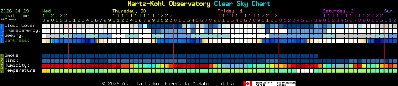 Current forecast for Martz-Kohl Observatory Clear Sky Chart