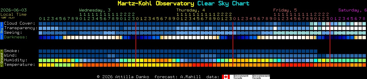 Current forecast for Martz-Kohl Observatory Clear Sky Chart