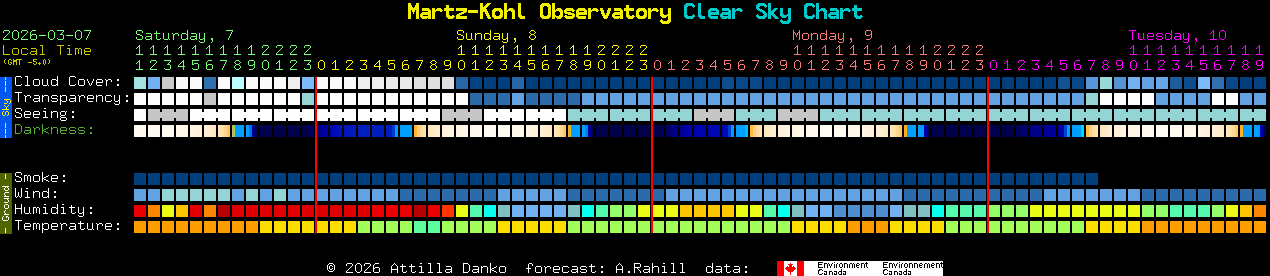 Current forecast for Martz-Kohl Observatory Clear Sky Chart