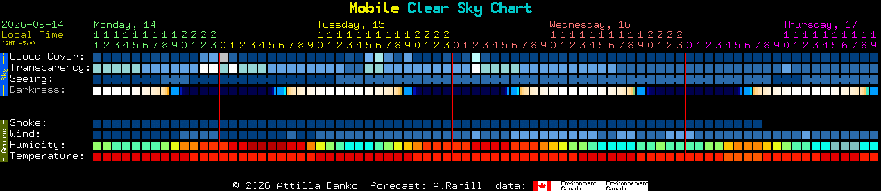Current forecast for Mobile Clear Sky Chart