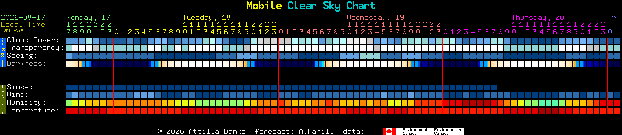 Current forecast for Mobile Clear Sky Chart