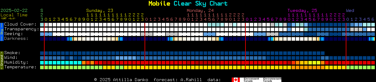 Current forecast for Mobile Clear Sky Chart