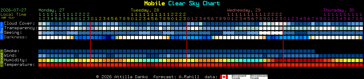 Current forecast for Mobile Clear Sky Chart