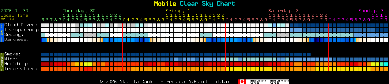 Current forecast for Mobile Clear Sky Chart